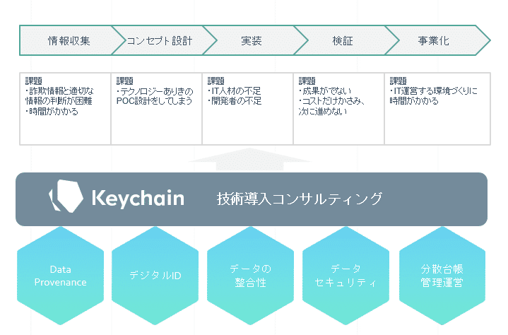 Keychain ブロックチェーンの技術導入コンサルティング