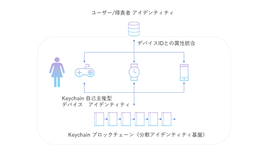 Map device ID with user ID