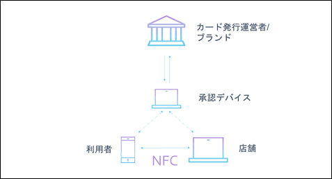 NFC offline payment Keychain