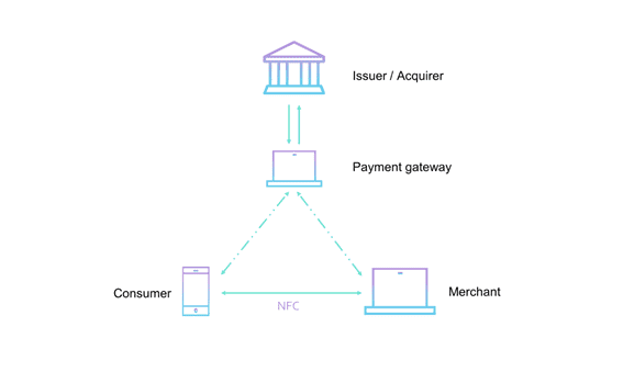 The JCB-Keychain System Allows Payments in the Single and Double Offline Scenarios