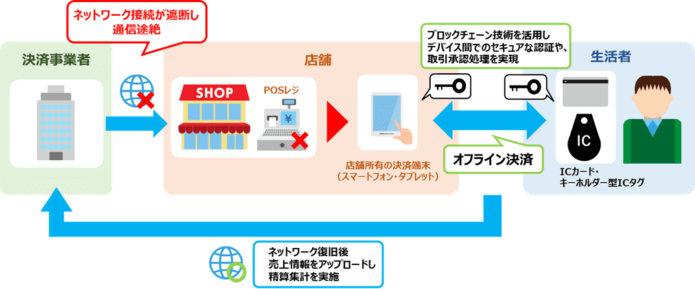 NFC offline payment