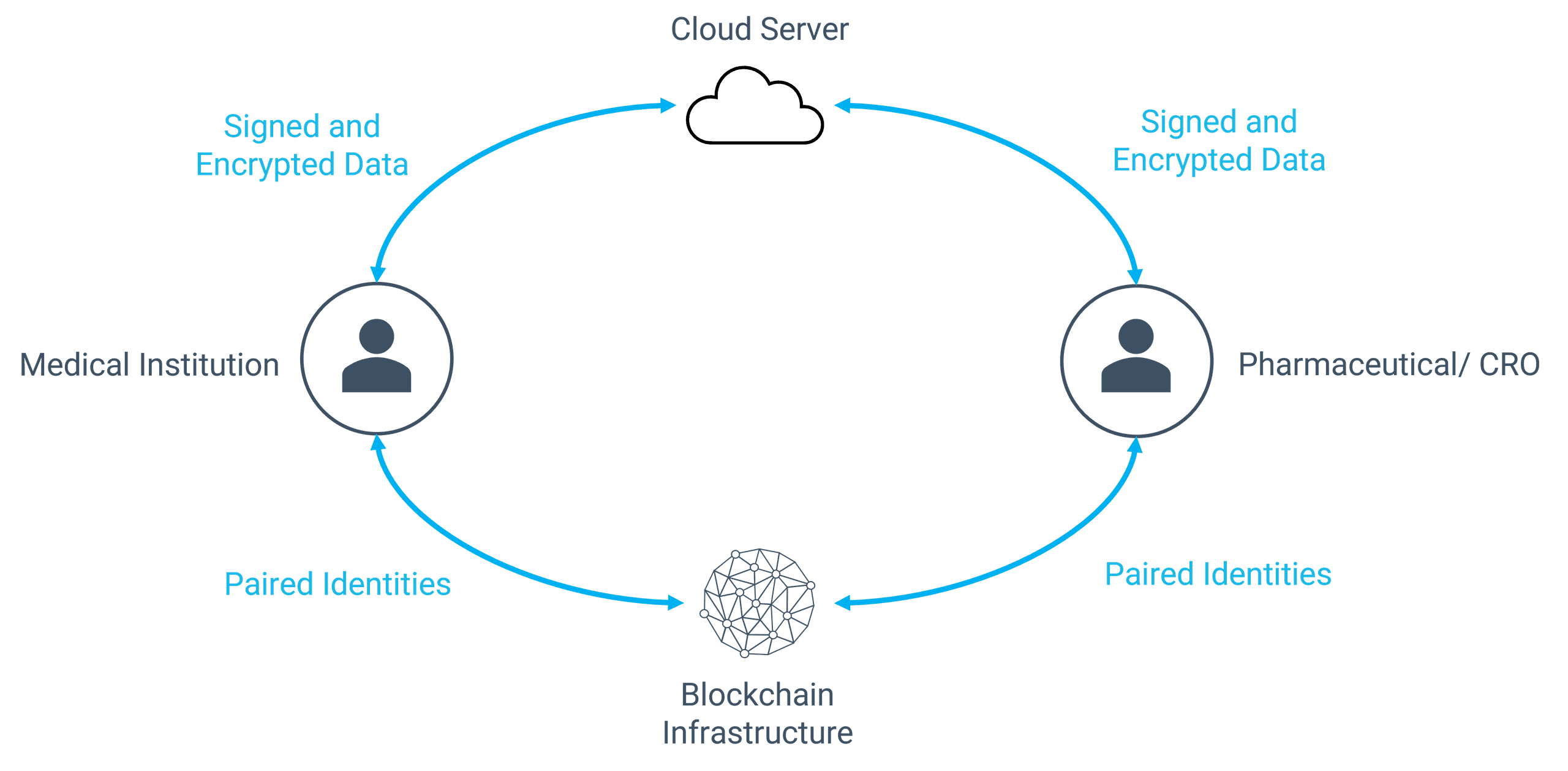 CMIC implemented a blockchain-based clinical trial data bank.