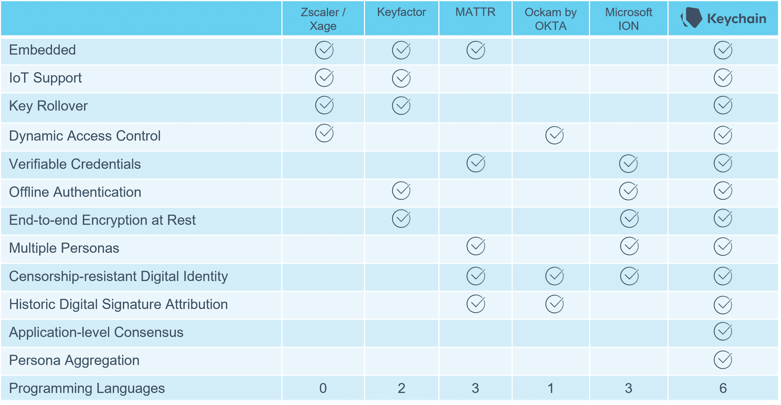 Keychain is the most comprehensive Zero Trust Framework