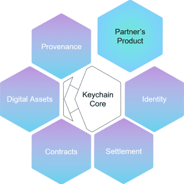 Keychain Core provides the building blocks of identity, provenance, contracts, and digital assets.