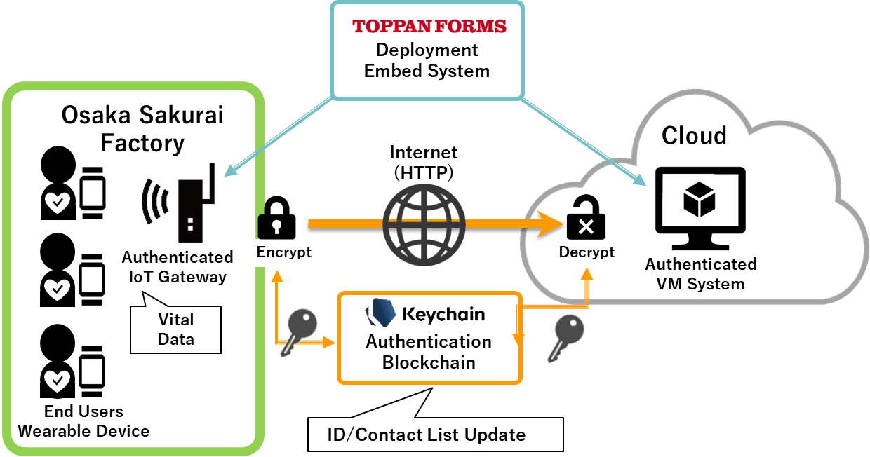 Keychain Core secured sensitive healthcare data across an untrusted cloud infrastructure.